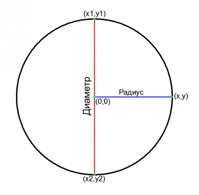 Сколько радиус круга. Диментр. Диаметр. Диаметр круга. Диаметр окружности круга.