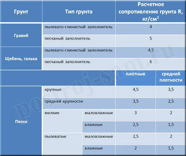 Сопротивление грунта. Расчетное удельное сопротивление грунта таблица. Расчетное сопротивление грунтов основания таблица. Расчетное сопротивление грунта таблица б3. Таблица сопротивления грунта для фундамента.