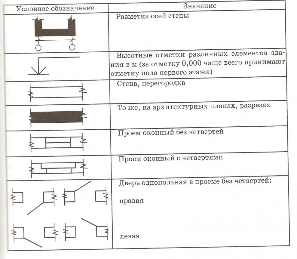 Условные обозначения кухонного оборудования на чертежах