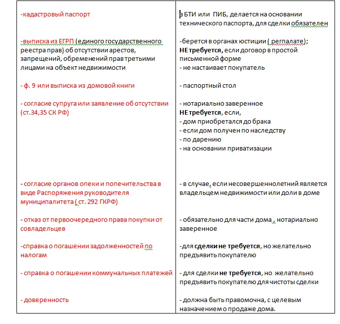Какие документы для оформление покупки дома